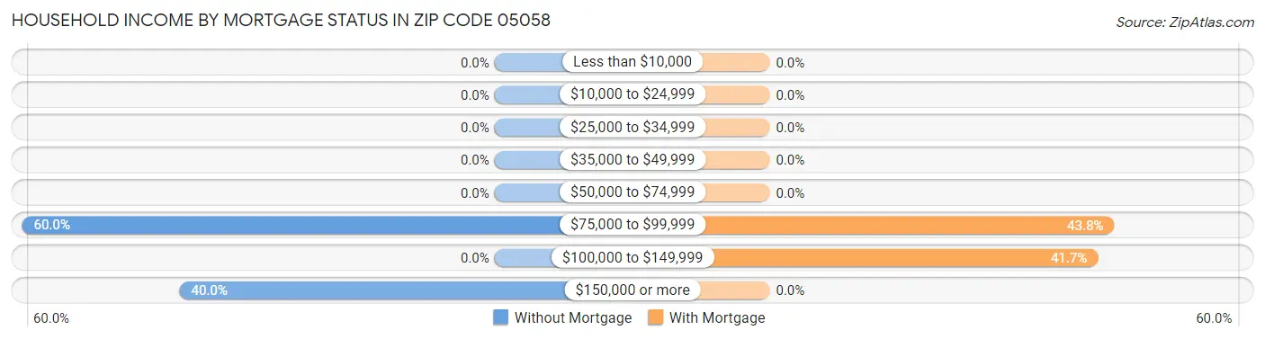 Household Income by Mortgage Status in Zip Code 05058