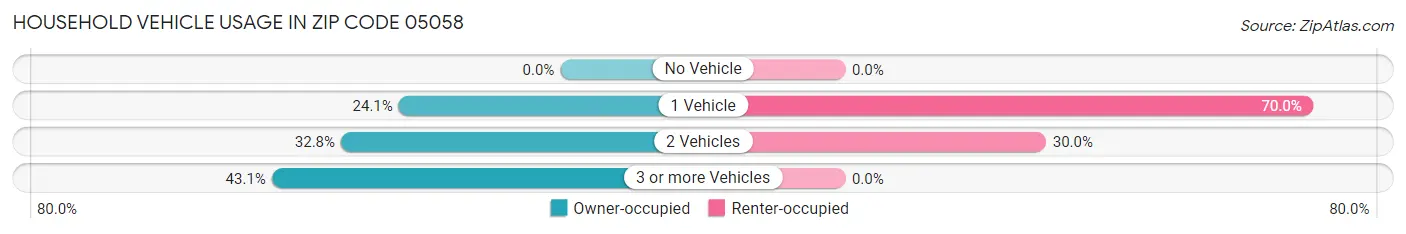 Household Vehicle Usage in Zip Code 05058