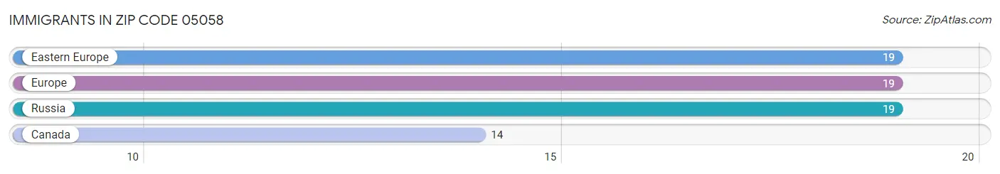 Immigrants in Zip Code 05058