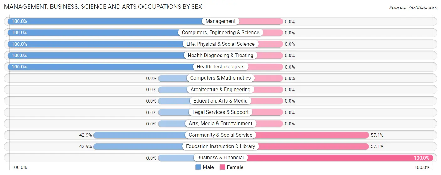 Management, Business, Science and Arts Occupations by Sex in Zip Code 05058