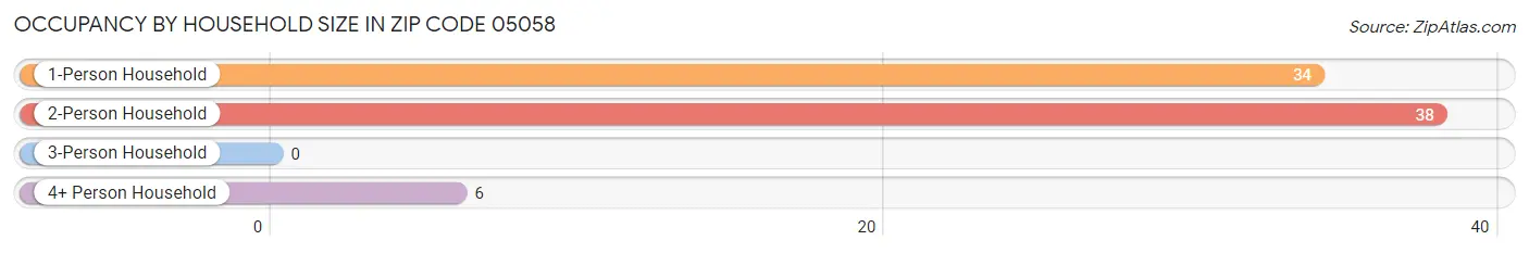 Occupancy by Household Size in Zip Code 05058