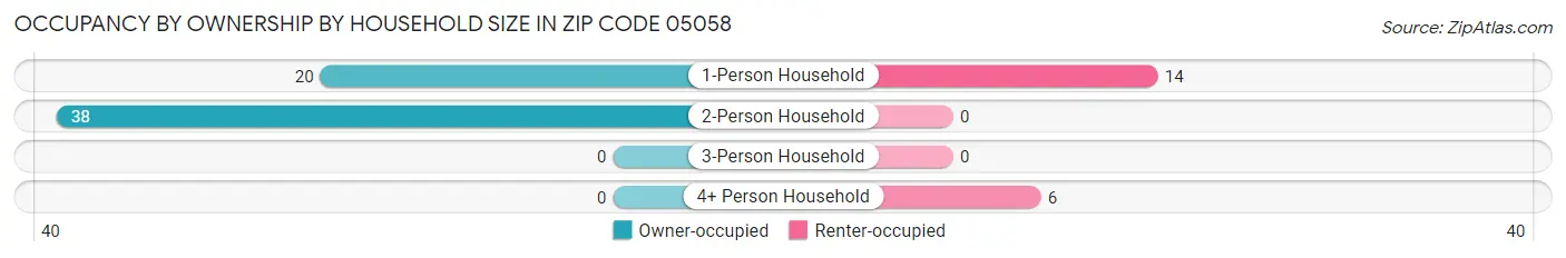 Occupancy by Ownership by Household Size in Zip Code 05058