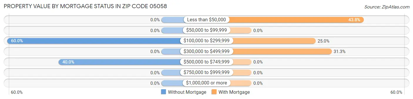 Property Value by Mortgage Status in Zip Code 05058