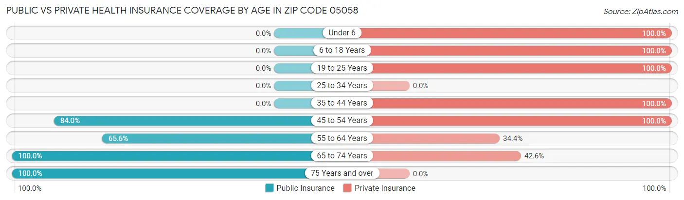Public vs Private Health Insurance Coverage by Age in Zip Code 05058
