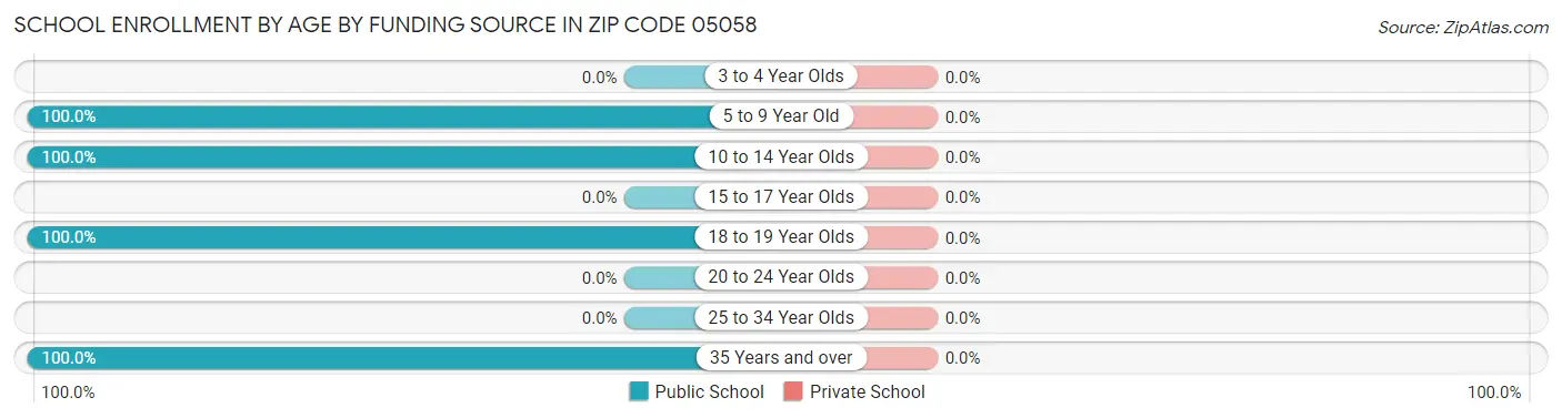 School Enrollment by Age by Funding Source in Zip Code 05058