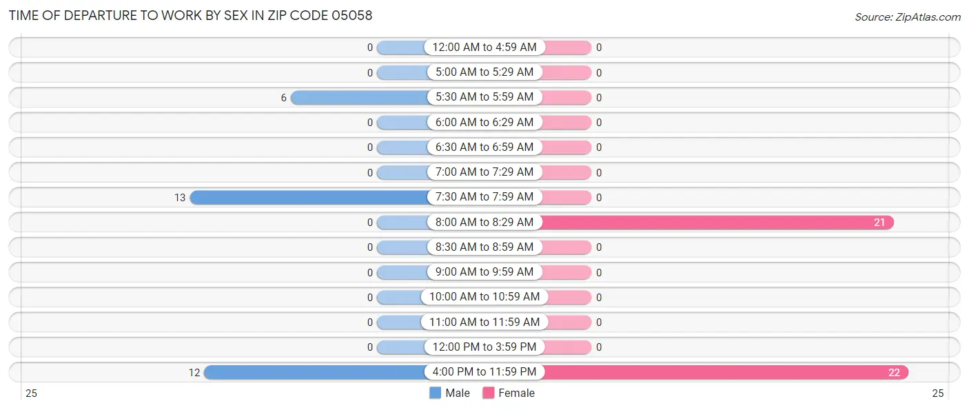 Time of Departure to Work by Sex in Zip Code 05058