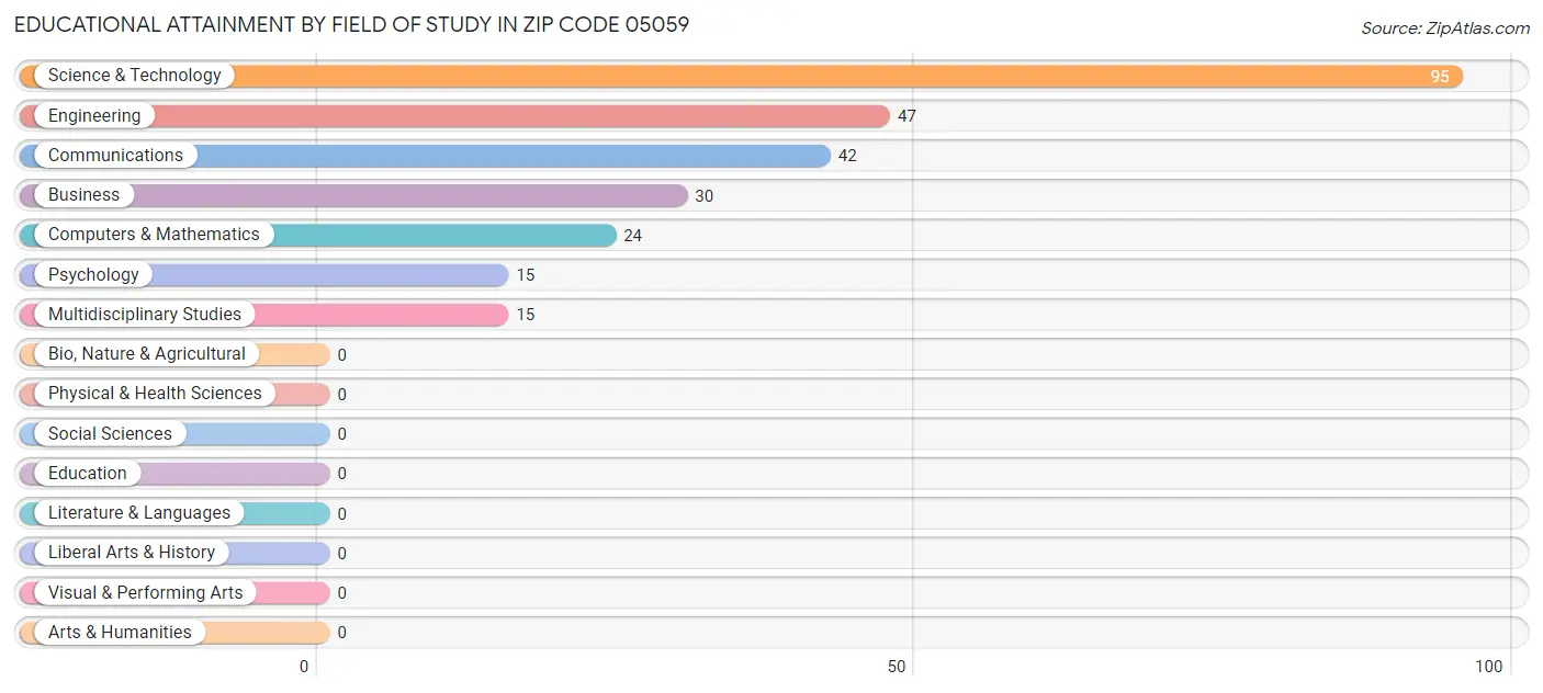 Educational Attainment by Field of Study in Zip Code 05059