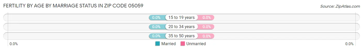 Female Fertility by Age by Marriage Status in Zip Code 05059