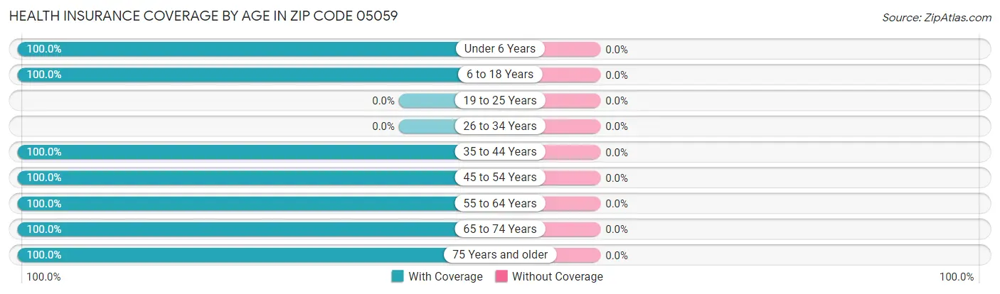 Health Insurance Coverage by Age in Zip Code 05059