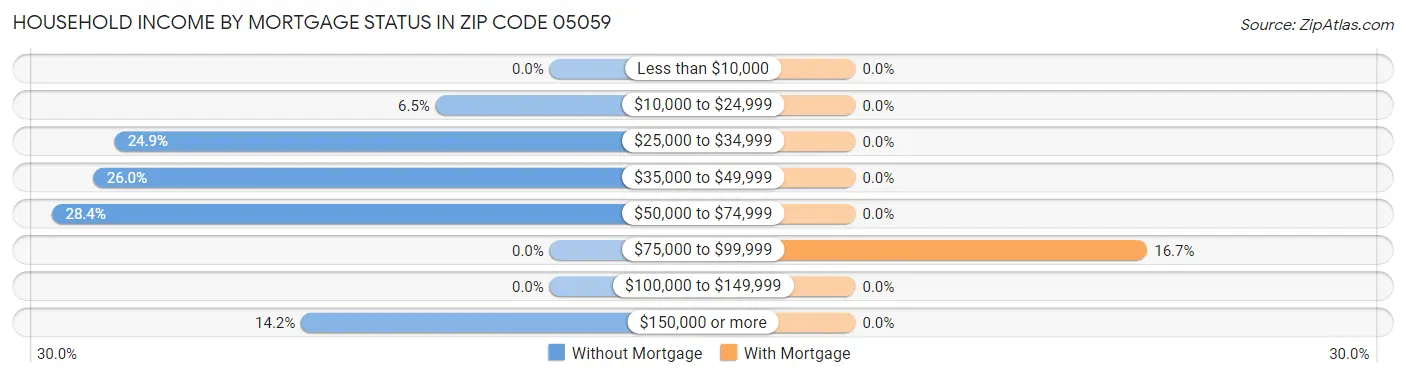 Household Income by Mortgage Status in Zip Code 05059