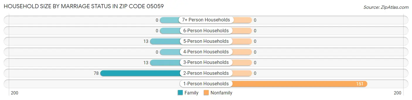 Household Size by Marriage Status in Zip Code 05059