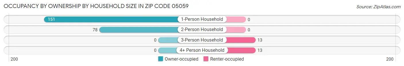 Occupancy by Ownership by Household Size in Zip Code 05059