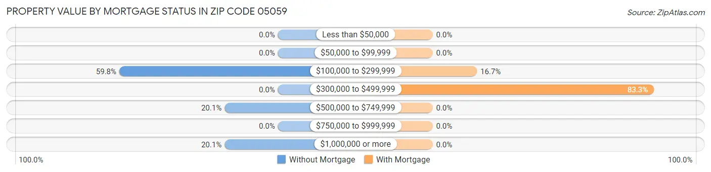 Property Value by Mortgage Status in Zip Code 05059