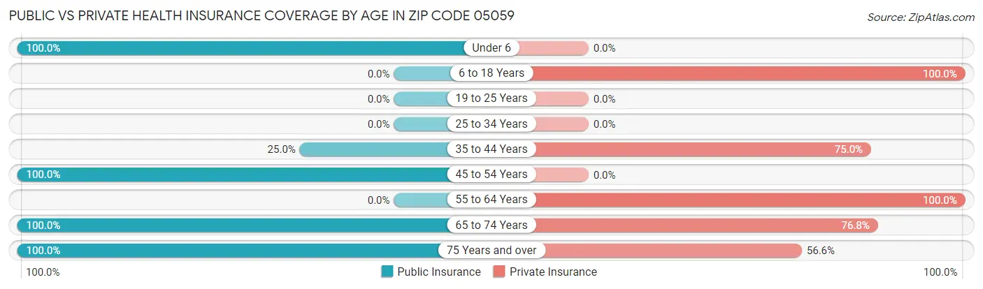 Public vs Private Health Insurance Coverage by Age in Zip Code 05059