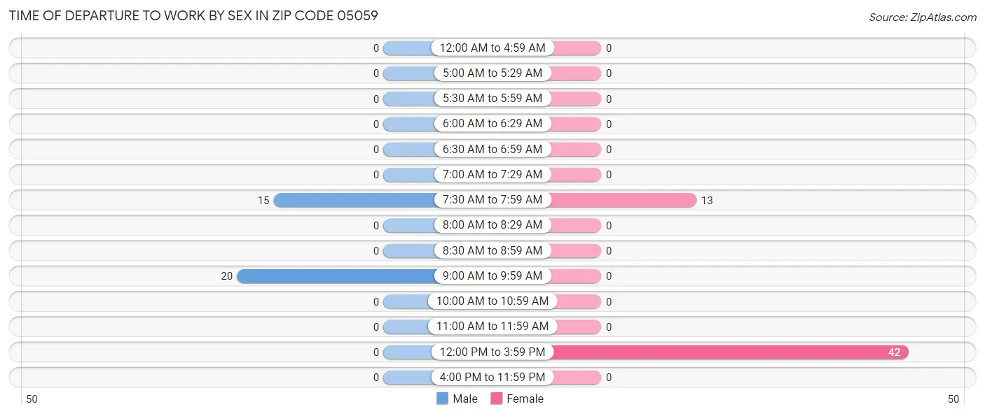 Time of Departure to Work by Sex in Zip Code 05059