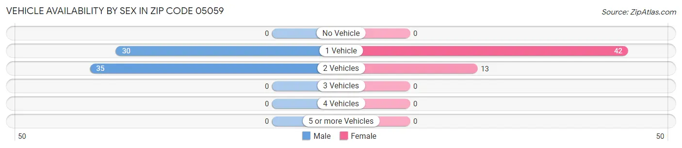 Vehicle Availability by Sex in Zip Code 05059