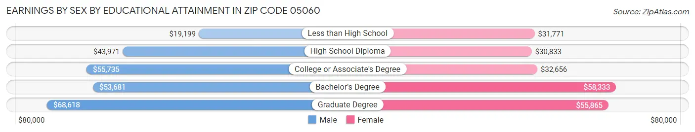 Earnings by Sex by Educational Attainment in Zip Code 05060