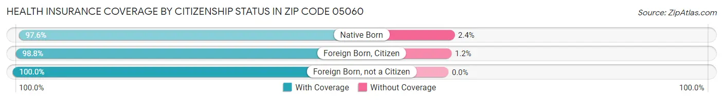 Health Insurance Coverage by Citizenship Status in Zip Code 05060