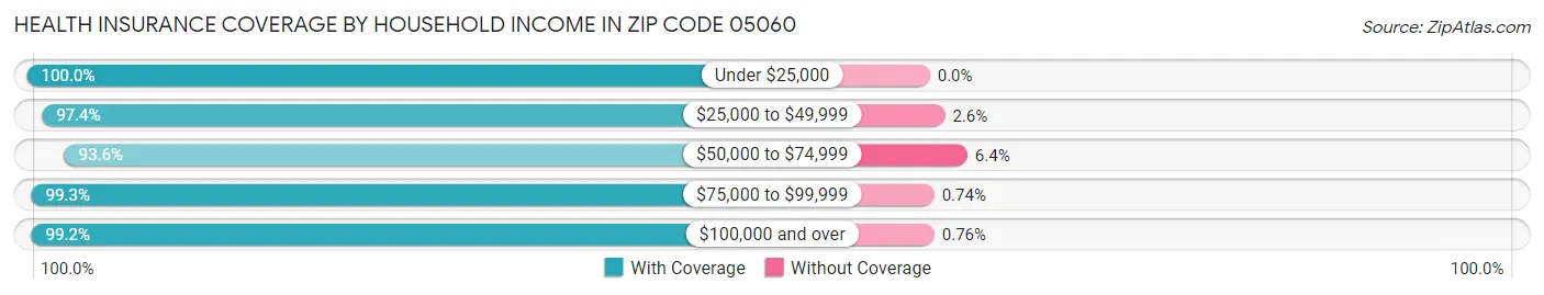 Health Insurance Coverage by Household Income in Zip Code 05060