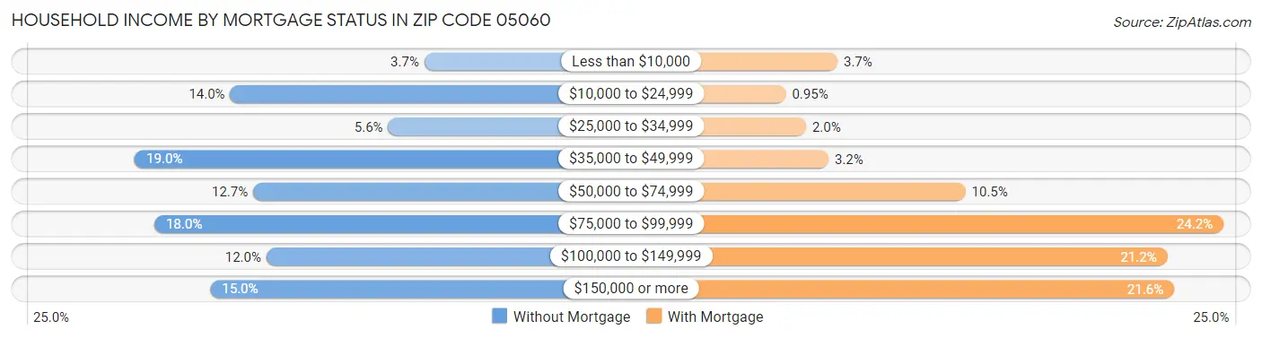 Household Income by Mortgage Status in Zip Code 05060