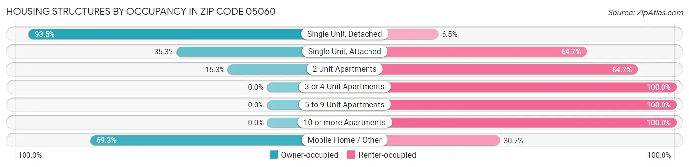 Housing Structures by Occupancy in Zip Code 05060