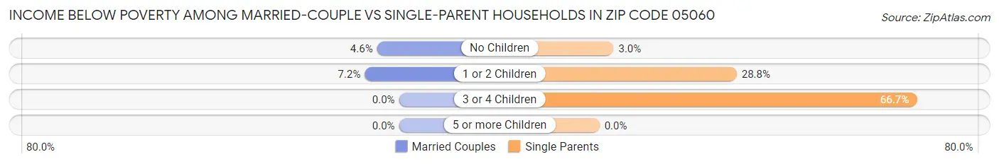 Income Below Poverty Among Married-Couple vs Single-Parent Households in Zip Code 05060