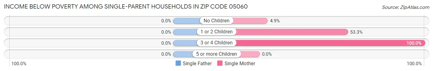 Income Below Poverty Among Single-Parent Households in Zip Code 05060