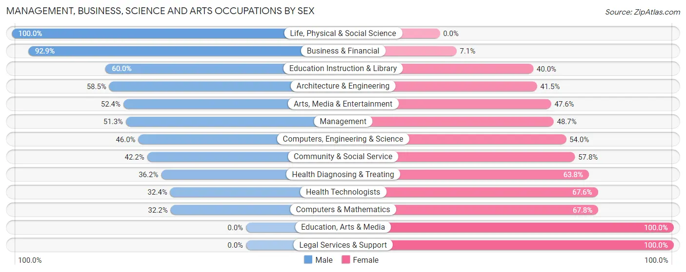 Management, Business, Science and Arts Occupations by Sex in Zip Code 05060