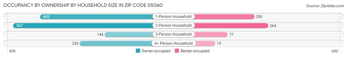 Occupancy by Ownership by Household Size in Zip Code 05060