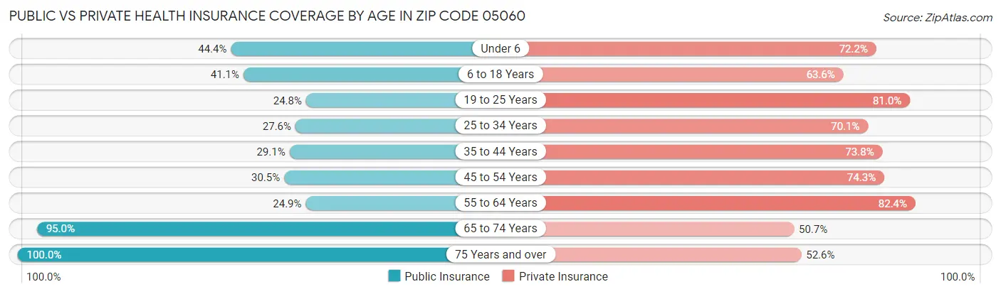 Public vs Private Health Insurance Coverage by Age in Zip Code 05060
