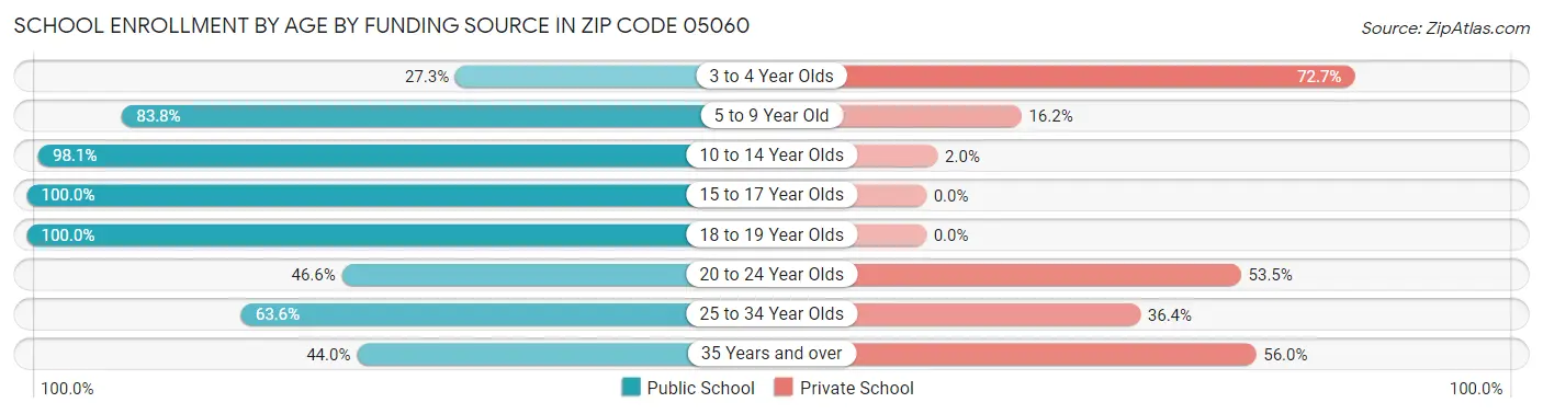 School Enrollment by Age by Funding Source in Zip Code 05060