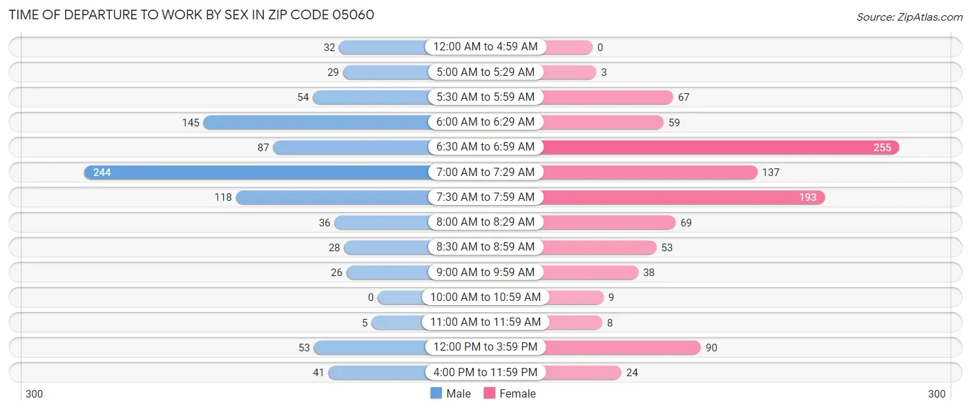 Time of Departure to Work by Sex in Zip Code 05060