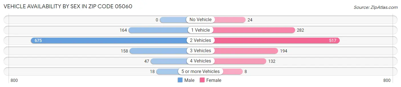 Vehicle Availability by Sex in Zip Code 05060