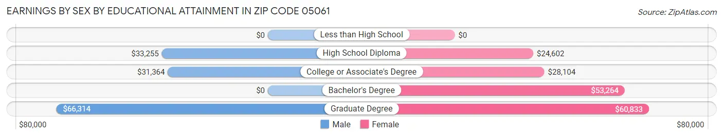 Earnings by Sex by Educational Attainment in Zip Code 05061