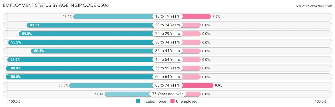 Employment Status by Age in Zip Code 05061