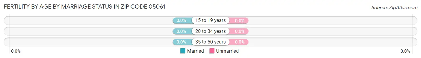 Female Fertility by Age by Marriage Status in Zip Code 05061