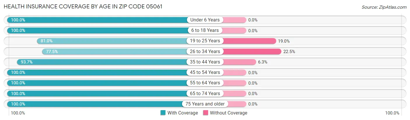 Health Insurance Coverage by Age in Zip Code 05061