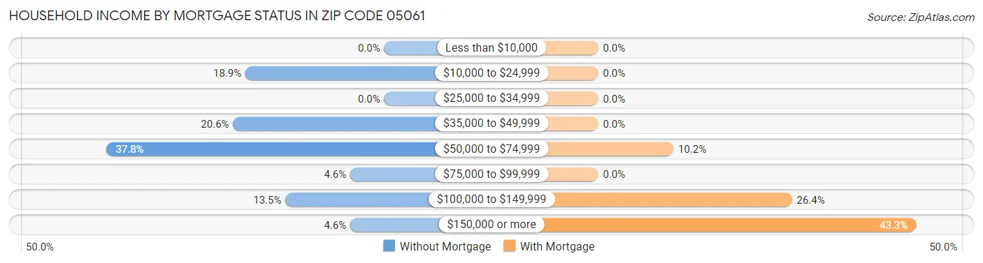 Household Income by Mortgage Status in Zip Code 05061