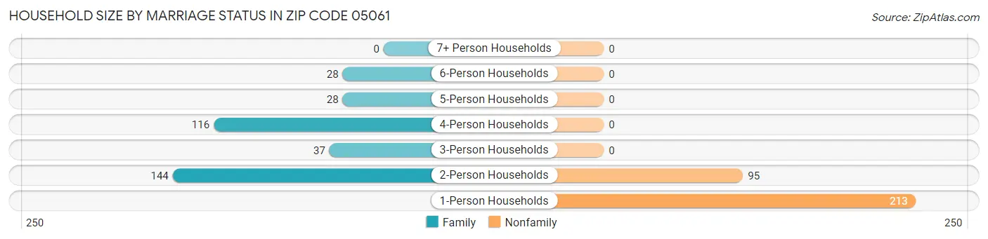Household Size by Marriage Status in Zip Code 05061