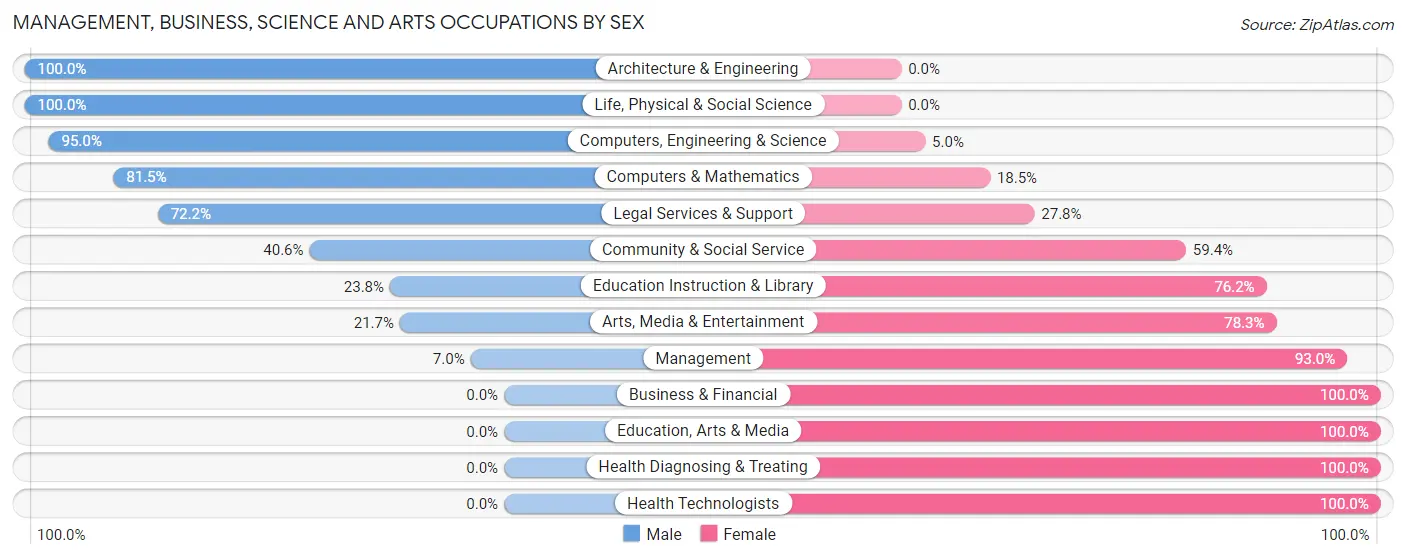 Management, Business, Science and Arts Occupations by Sex in Zip Code 05061