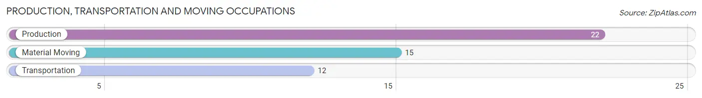 Production, Transportation and Moving Occupations in Zip Code 05061
