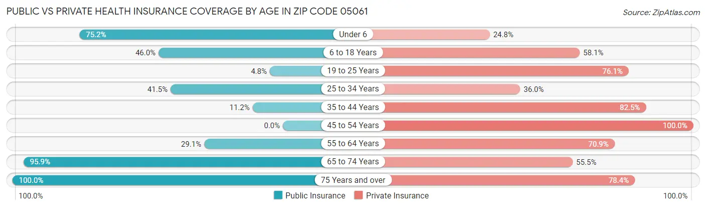 Public vs Private Health Insurance Coverage by Age in Zip Code 05061