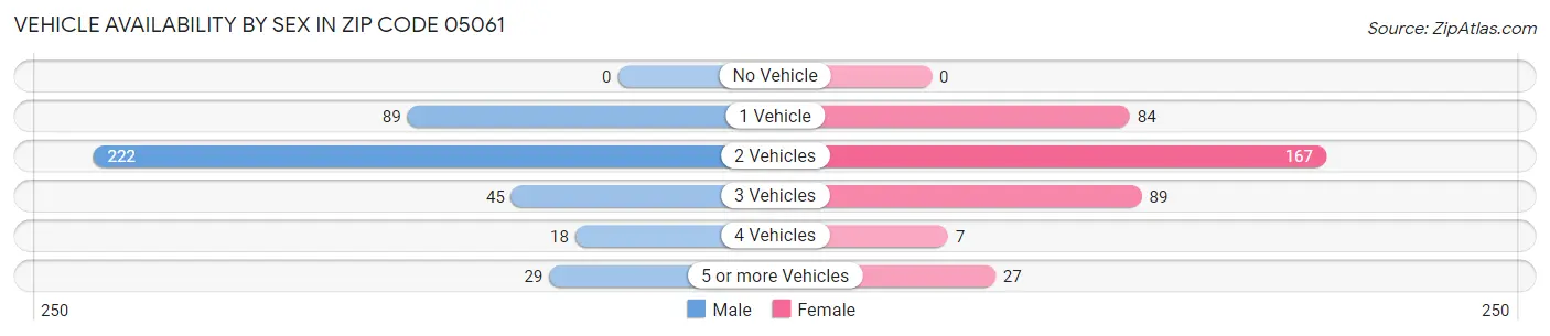 Vehicle Availability by Sex in Zip Code 05061