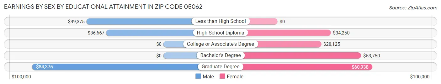 Earnings by Sex by Educational Attainment in Zip Code 05062
