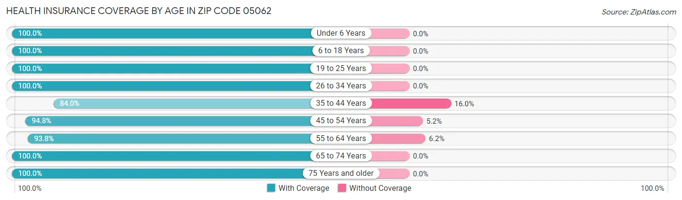 Health Insurance Coverage by Age in Zip Code 05062