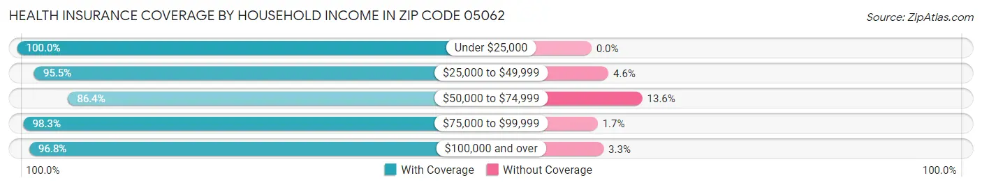 Health Insurance Coverage by Household Income in Zip Code 05062