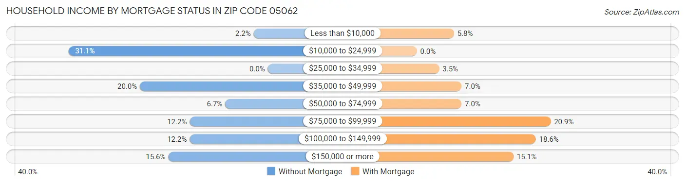 Household Income by Mortgage Status in Zip Code 05062