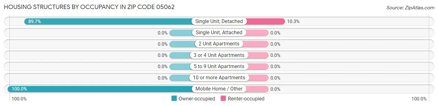 Housing Structures by Occupancy in Zip Code 05062