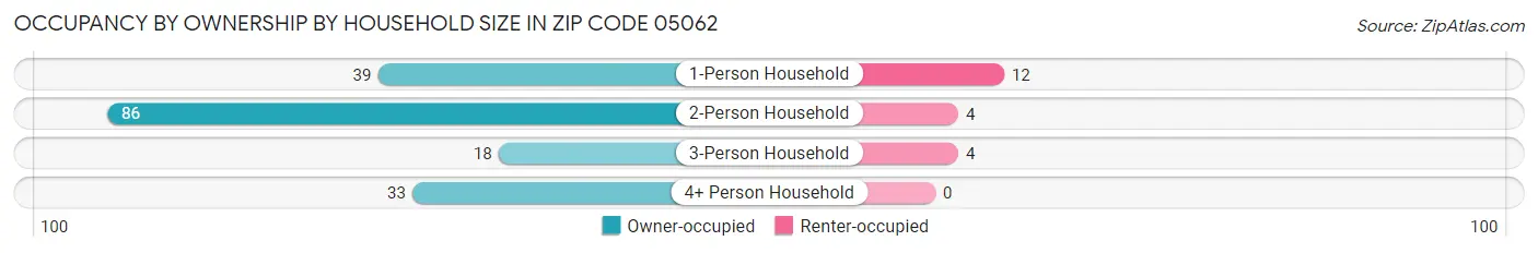 Occupancy by Ownership by Household Size in Zip Code 05062