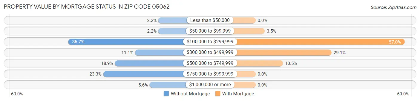 Property Value by Mortgage Status in Zip Code 05062